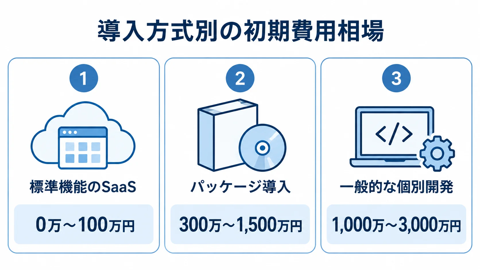 ベンダー管理システムの導入方式別初期費用 標準機能のSaaS、パッケージ導入、一般的な個別開発の初期費用レンジを並べた図解。