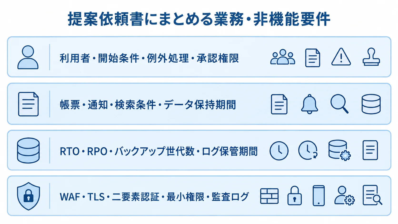 提案依頼書に記載する業務フローや機能、復旧・保管、安全管理の要件を4層で示した図。