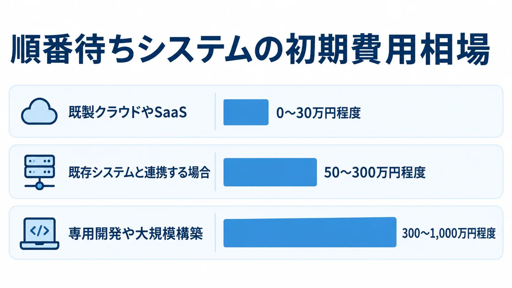方式別に見る順番待ちシステムの初期費用 既製クラウドやSaaS、既存連携、専用開発の初期費用レンジを横棒で並べた図。