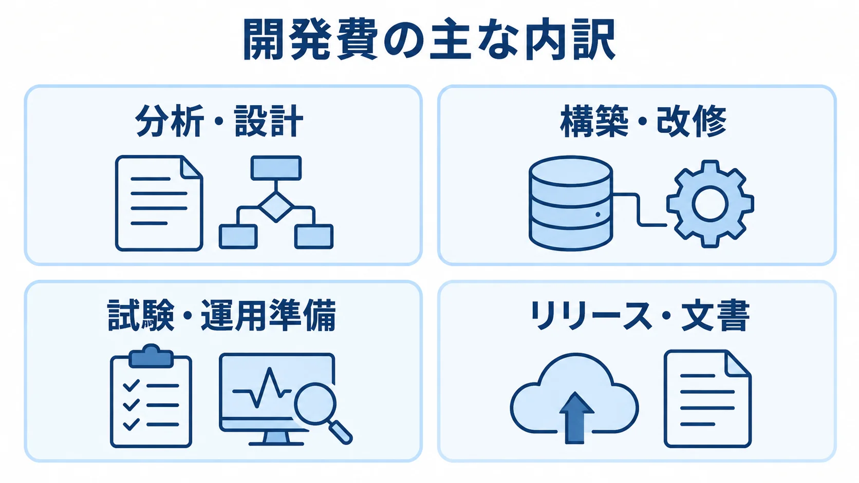 Amazon ElastiCacheの開発費に含まれる4つの作業領域 開発費の内訳を分析・設計、構築・改修、試験・運用準備、リリース・文書の4領域に分けた図。