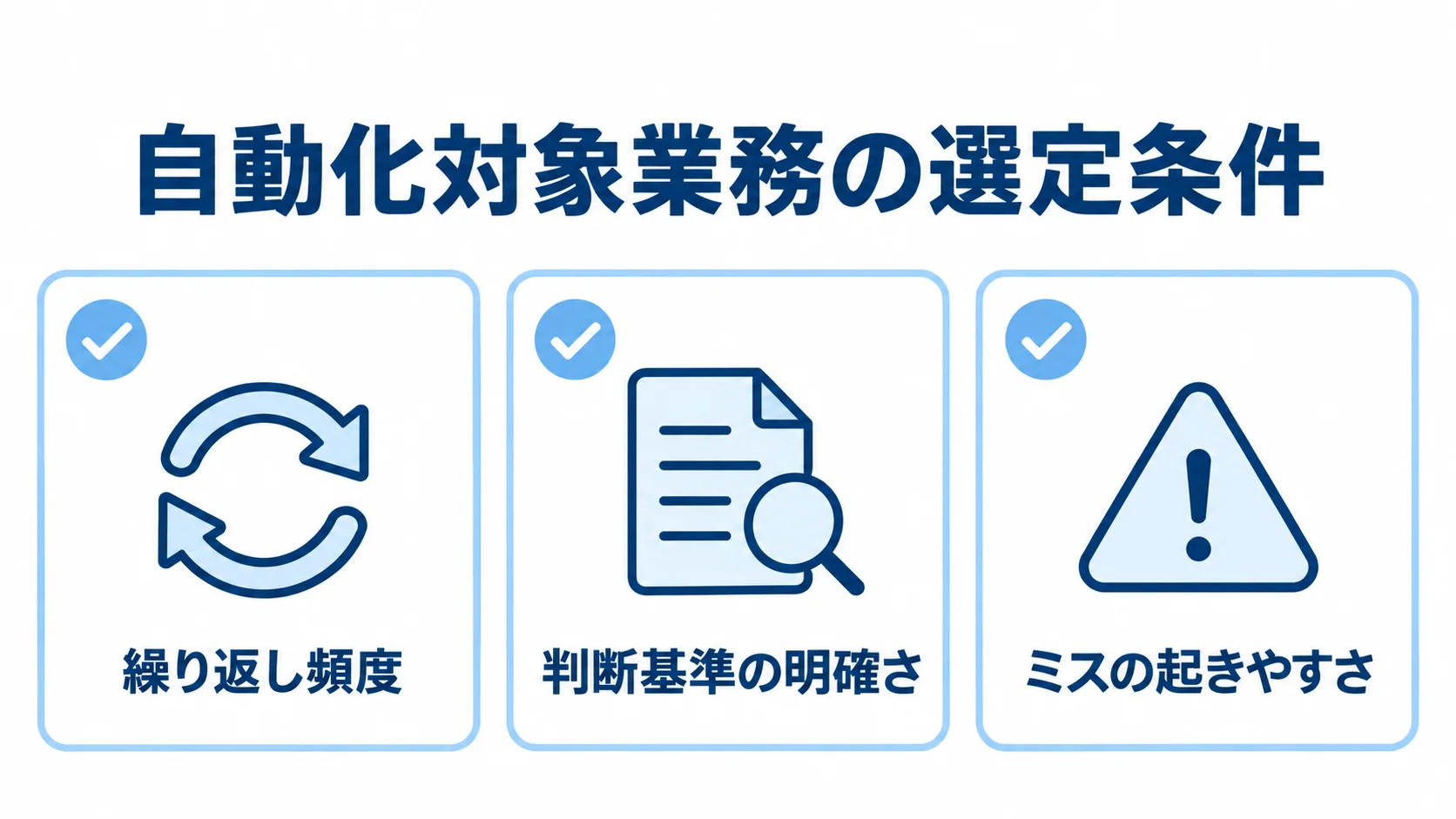 自動化対象業務を絞る3条件 自動化対象業務を選ぶ条件として、繰り返し頻度、判断基準の明確さ、ミスの起きやすさを並べた図。