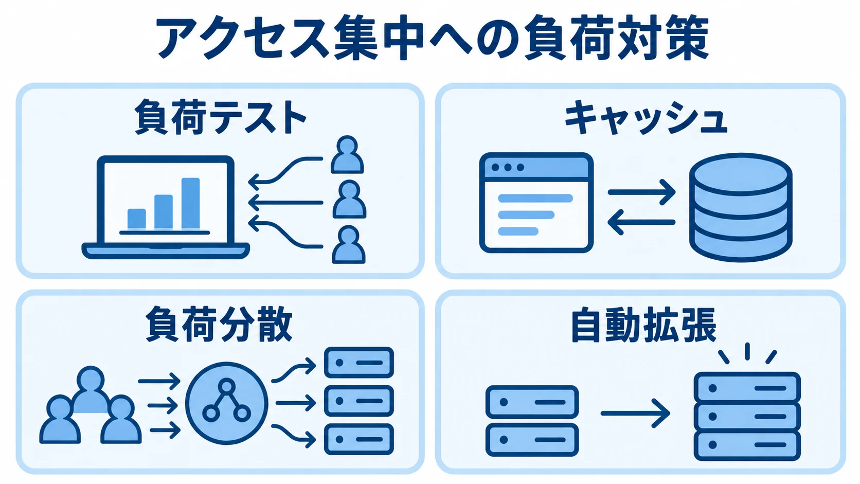 アクセス集中に備える負荷対策 負荷テスト、キャッシュ、負荷分散、自動拡張を並べたアクセス集中への対策図。
