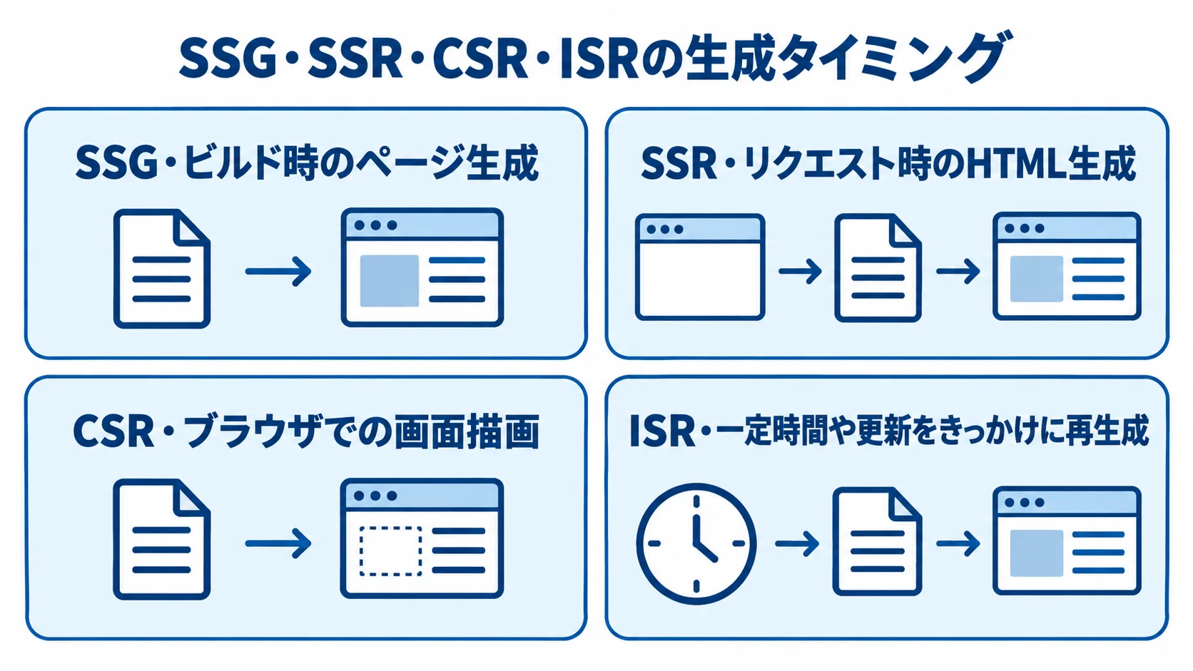 SSG・SSR・CSR・ISRの生成タイミング SSG、SSR、CSR、ISRのページ生成や画面描画のタイミングを4枚のパネルで整理した図解。