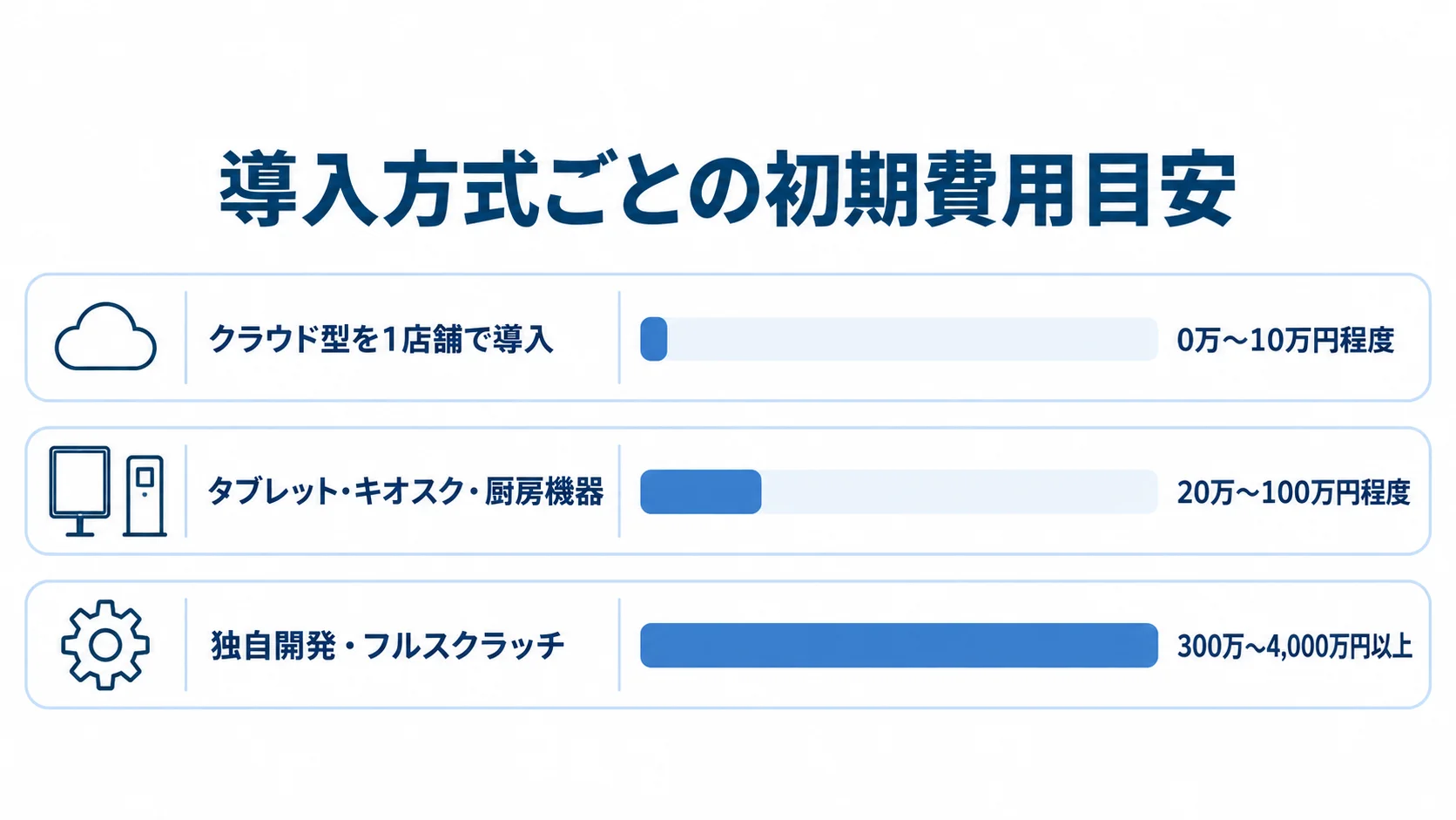 クラウド型、端末や厨房機器を含む導入、独自開発の初期費用目安を横棒で比べた図。