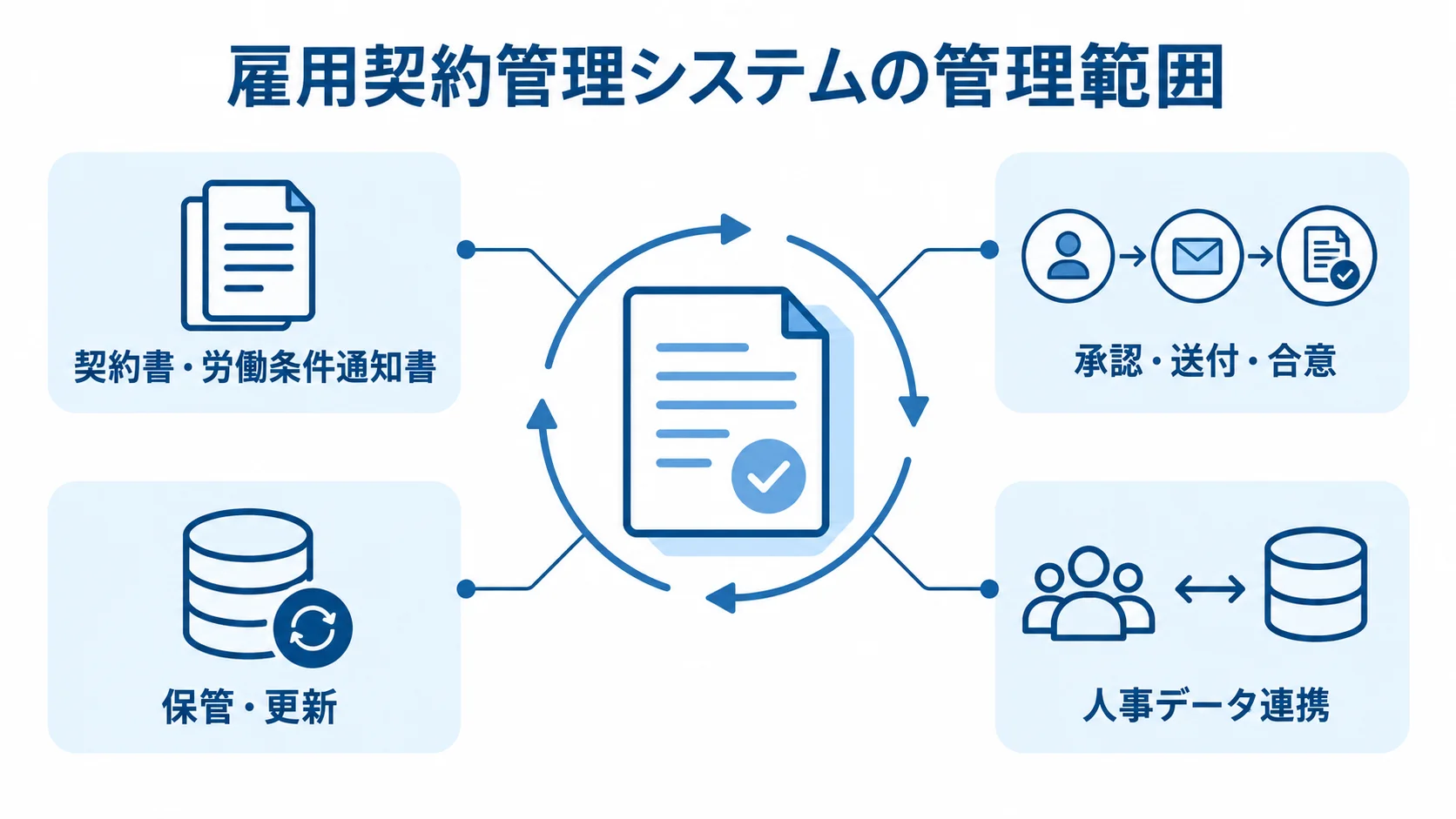 雇用契約管理システムの管理範囲を示す図 雇用契約管理システムを中心に、対象書類、承認と合意、保管と更新、人事データ連携を示す図。