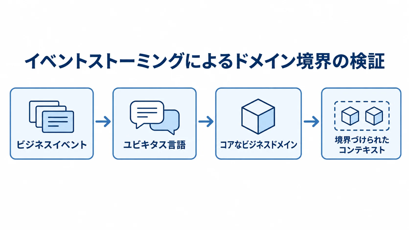 イベントストーミングでドメイン境界を見つける流れ ビジネスイベントから共有言語とコアドメインを経て、境界づけられたコンテキストを見つける流れの図。