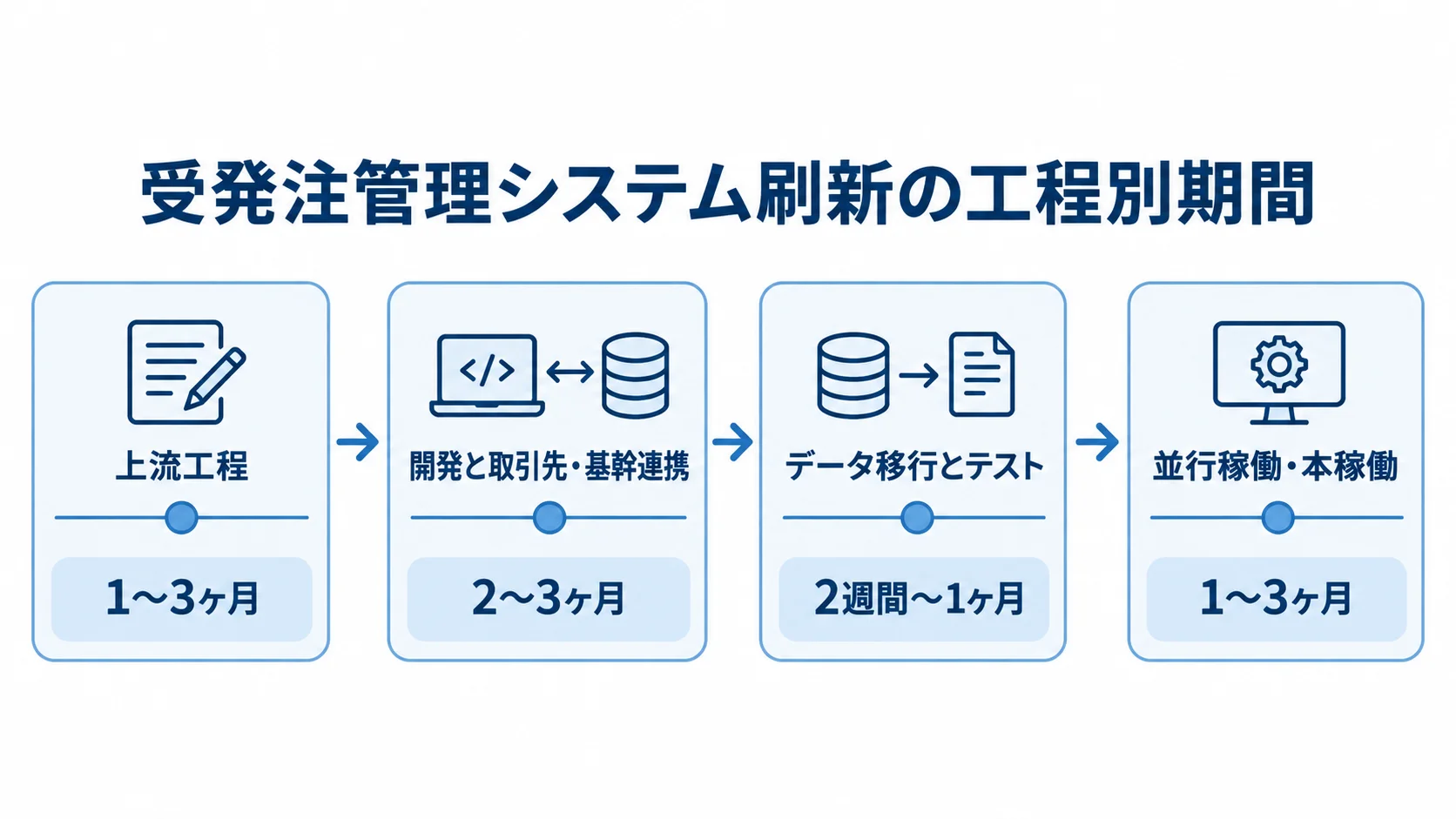 受発注管理システム刷新の工程別期間 受発注管理システム刷新の上流工程から並行稼働まで、工程ごとの期間を順に示した図。