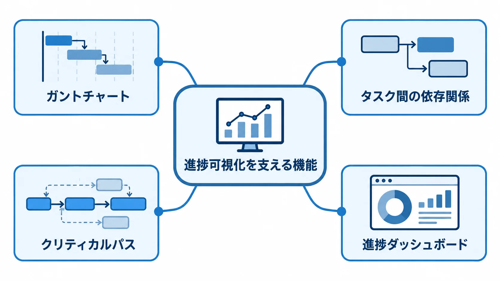 進捗可視化を中心に、ガントチャートや進捗ダッシュボードなど4つの要素を配置した図。