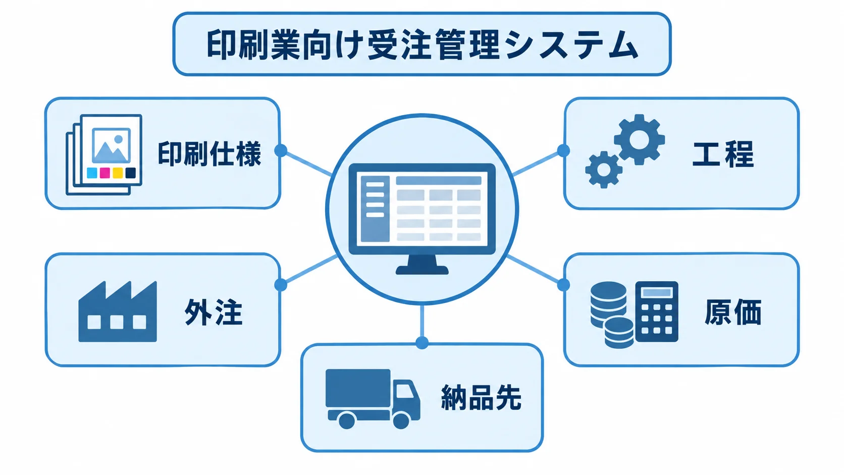 受注管理システムが案件ごとに扱う情報 受注管理システムを中心に、印刷仕様、工程、外注、原価、納品先を結んだ図。