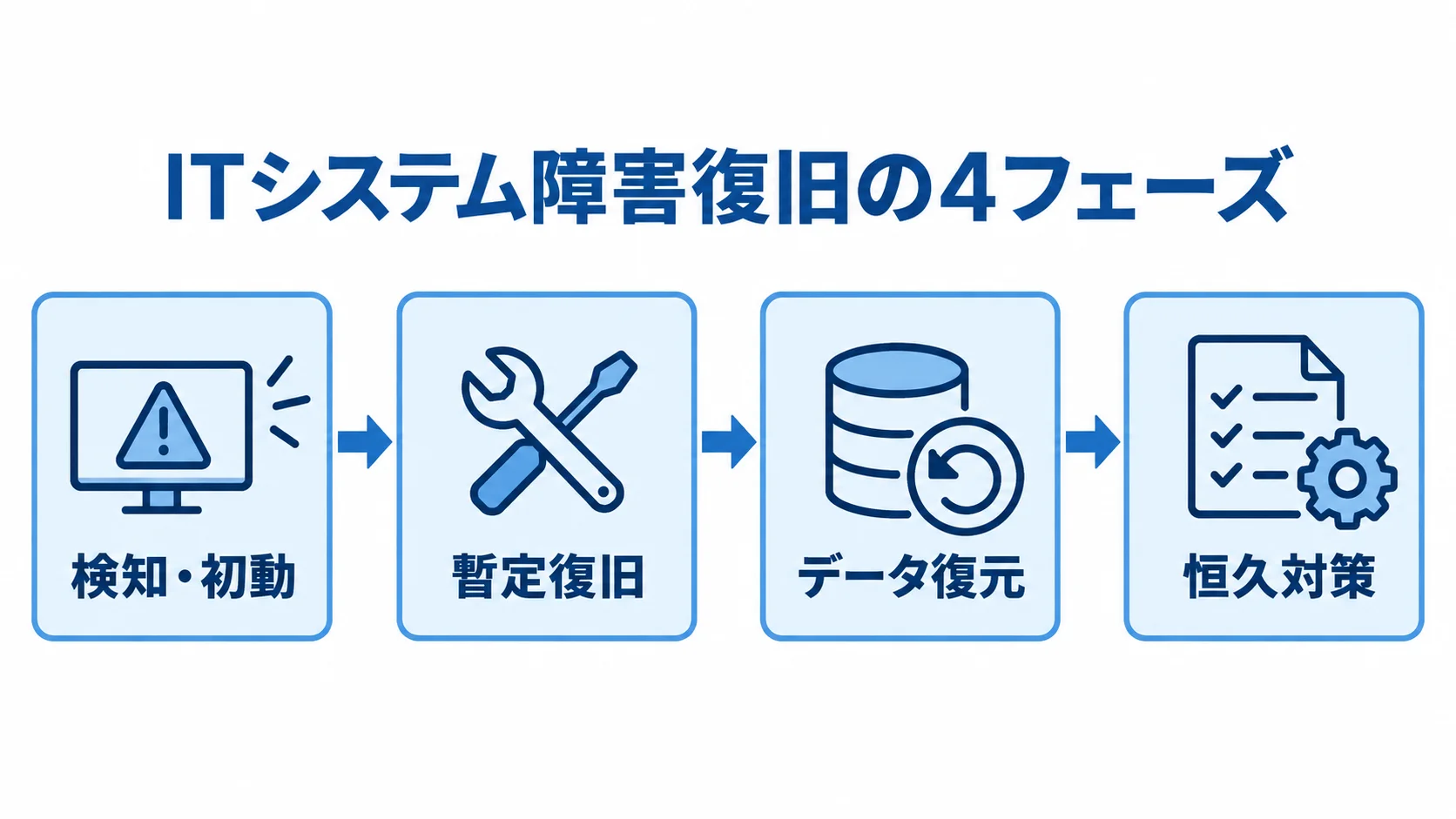 検知から恒久対策までの障害復旧フロー 検知・初動、暫定復旧、データ復元、恒久対策の順に進むITシステム障害復旧の4フェーズ図。