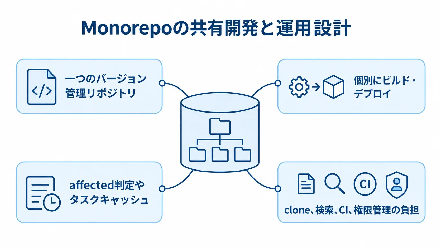 Monorepoの共有開発と運用設計を示す図 Monorepoを中心に、単一リポジトリでの共有、個別デプロイ、CI効率化、運用負担を示す図。