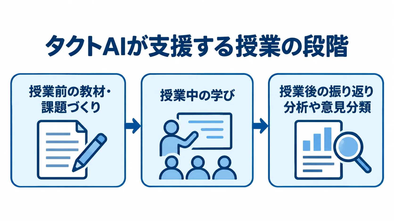 タクトAIが授業前・授業中・授業後に支援する内容 タクトAIの支援を授業前の教材・課題づくりから授業後の振り返り分析まで順に示した図。