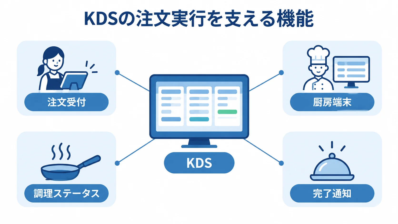 KDSの注文受付から完了通知までの機能を示す図 KDSを中心に、注文受付、厨房端末、調理ステータス、完了通知を注釈で示した図。