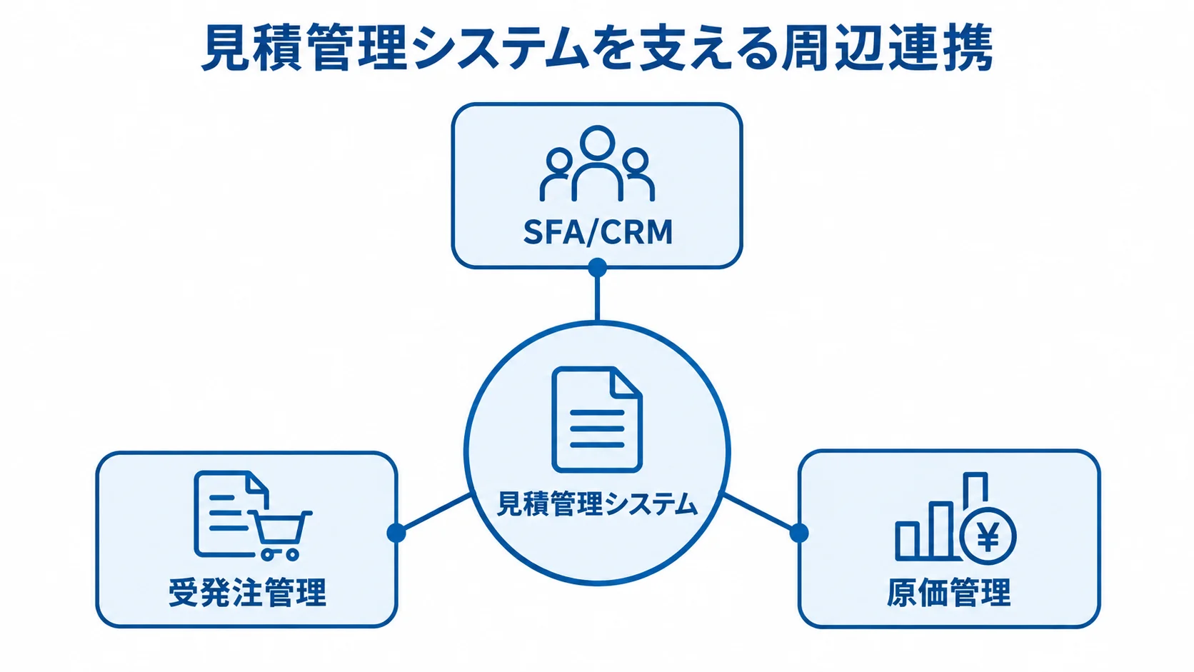 見積管理システムと周辺システムの連携図 見積管理システムを中央に置き、SFA/CRM、受発注管理、原価管理との連携を示す図。