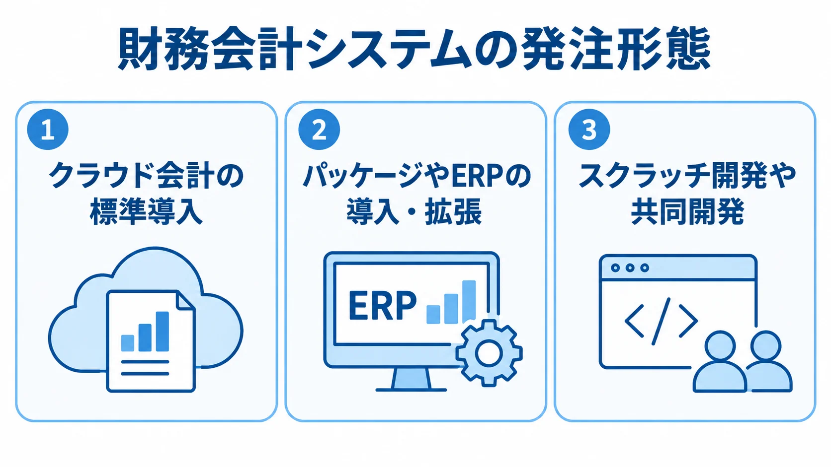 クラウド会計の標準導入、パッケージやERPの導入・拡張、スクラッチ開発や共同開発を3枚のパネルで示した図解。