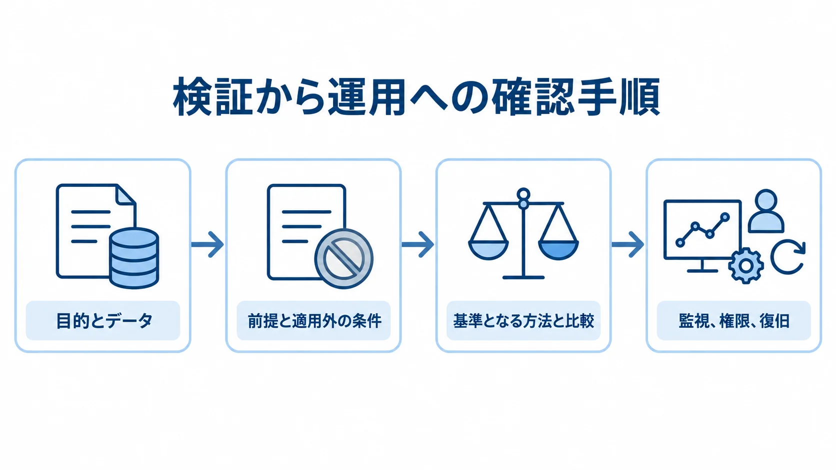目的とデータの固定から前提の記録、基準との比較、監視・権限・復旧を含む運用手順へ進む流れ図。