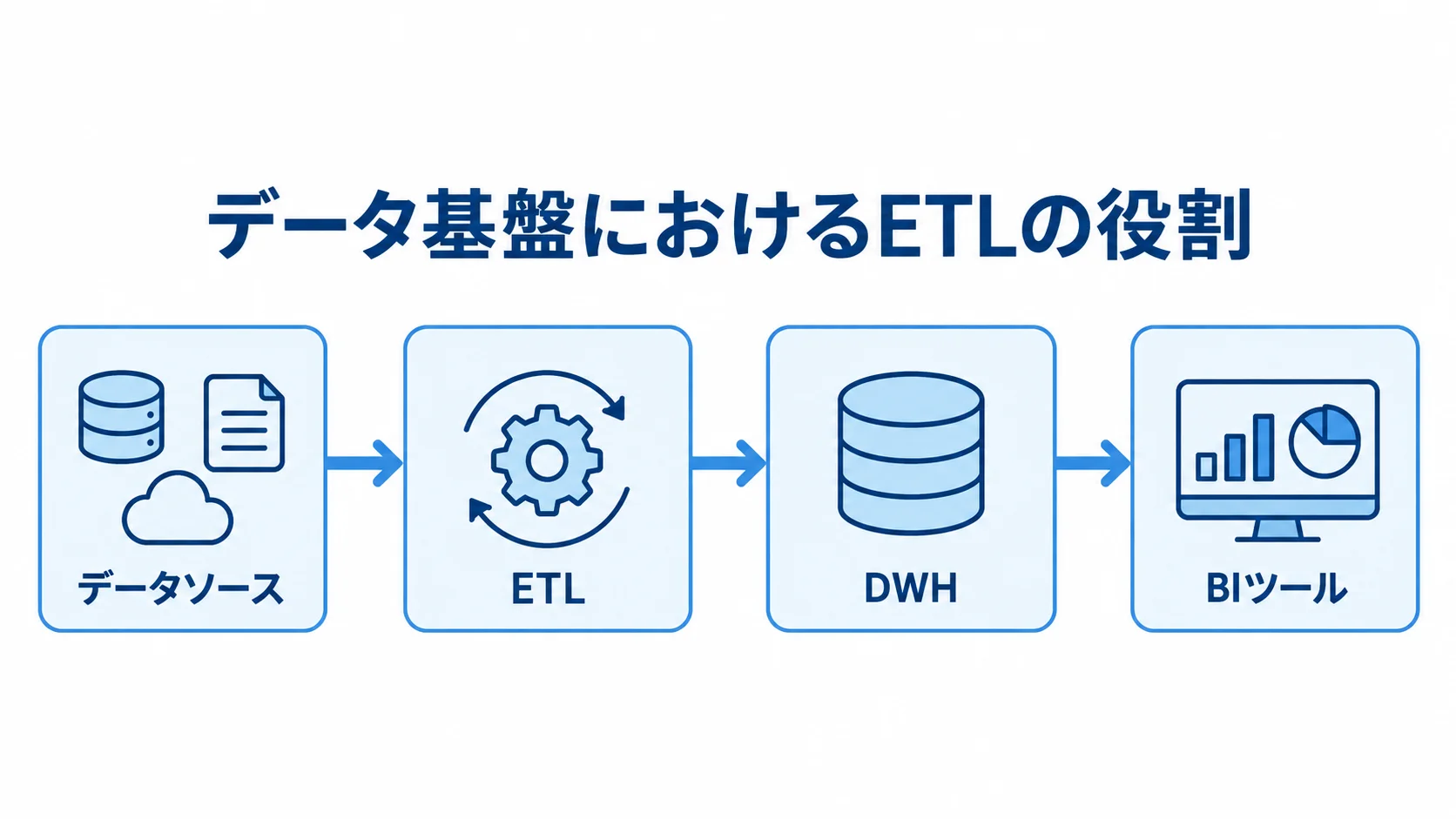 データソースからETL、DWH、BIツールへ続くデータ基盤の流れを示す図。