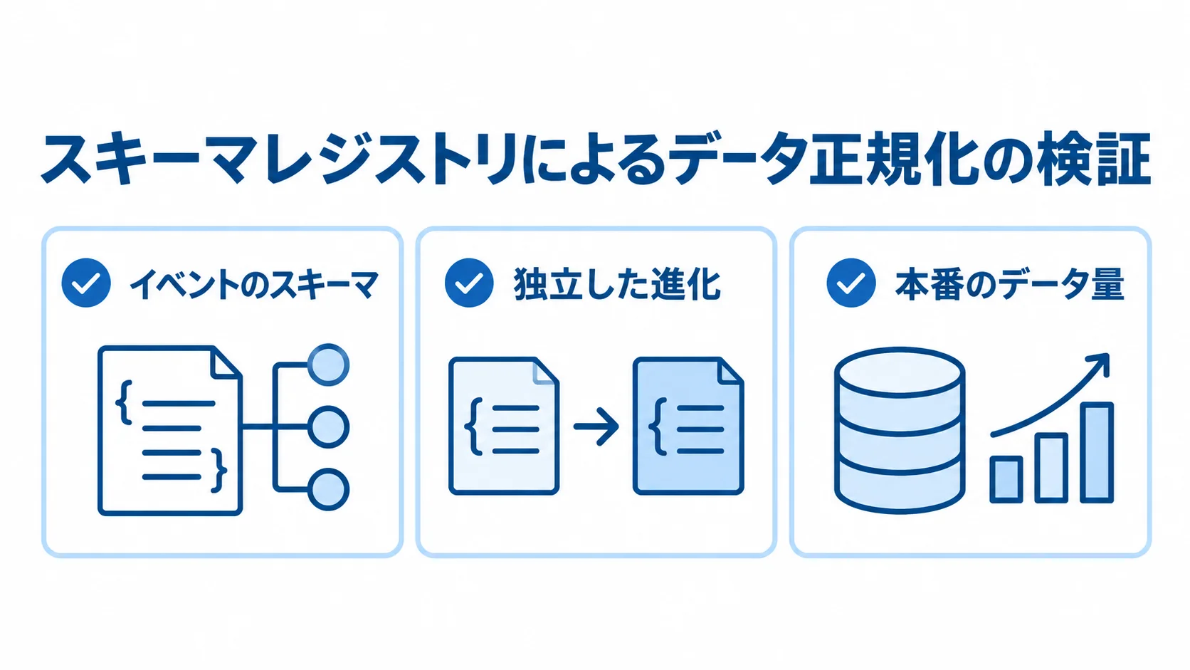 スキーマレジストリによるデータ正規化を、イベントのスキーマ、独立した進化、本番のデータ量の3項目で示す図。