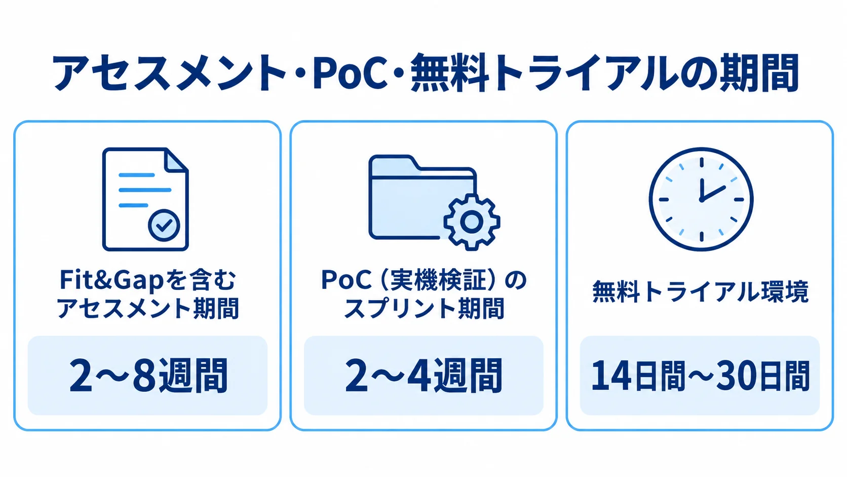アセスメント・PoC・無料トライアルの期間 アセスメント、PoCスプリント、無料トライアルの期間を3つのパネルで示した図。