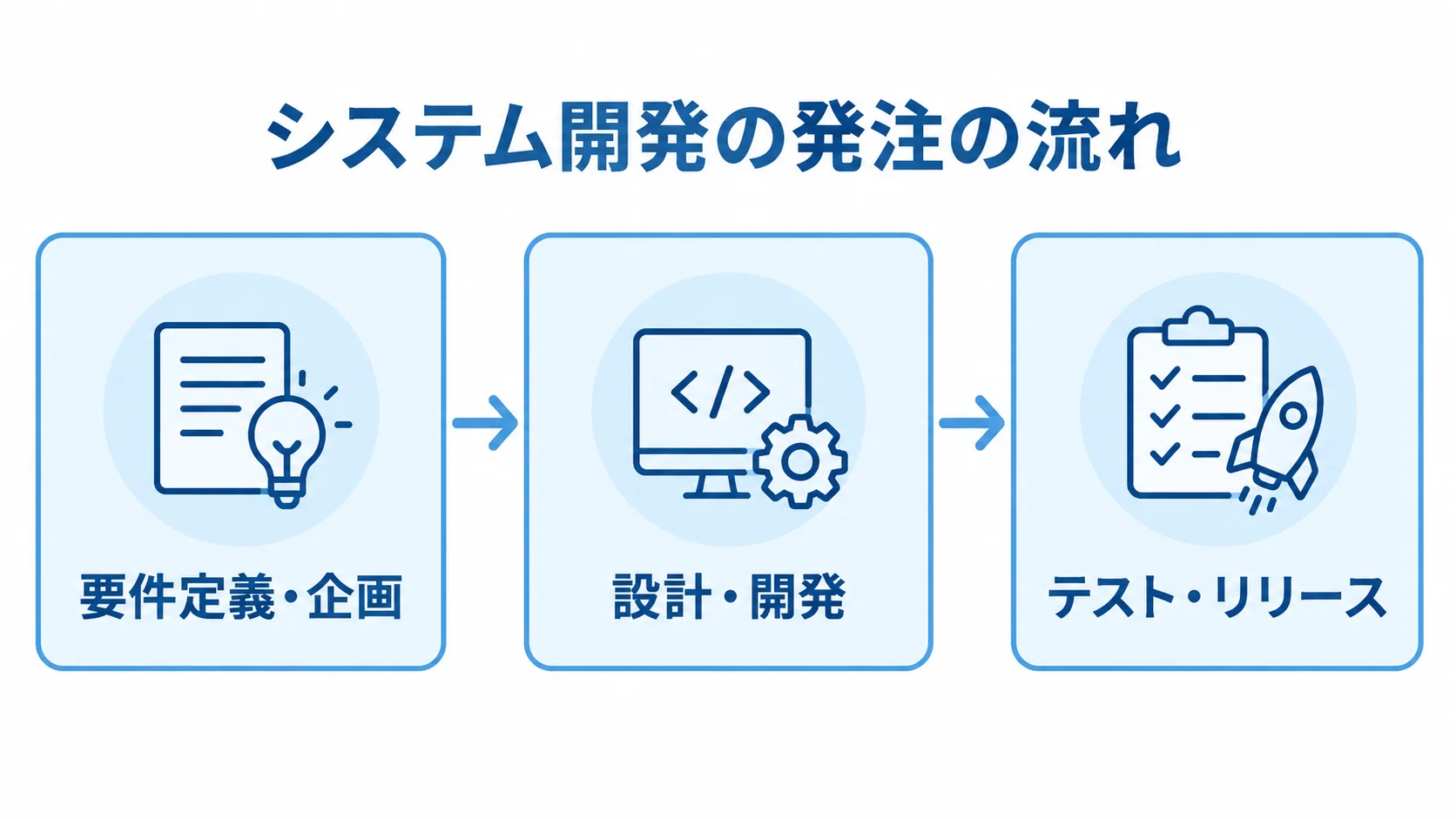配送・運送業界のシステム開発を進める3つのフェーズ 要件定義・企画、設計・開発、テスト・リリースの順に進む発注の流れを示した図解。