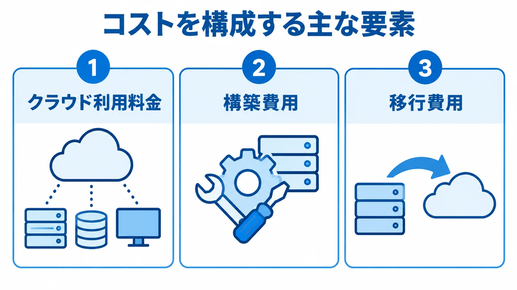 Oracle Autonomous Database導入費用の3つの構成項目 Oracle Autonomous Database導入費用を、クラウド利用料金、構築費用、移行費用の3項目に分けた図解。