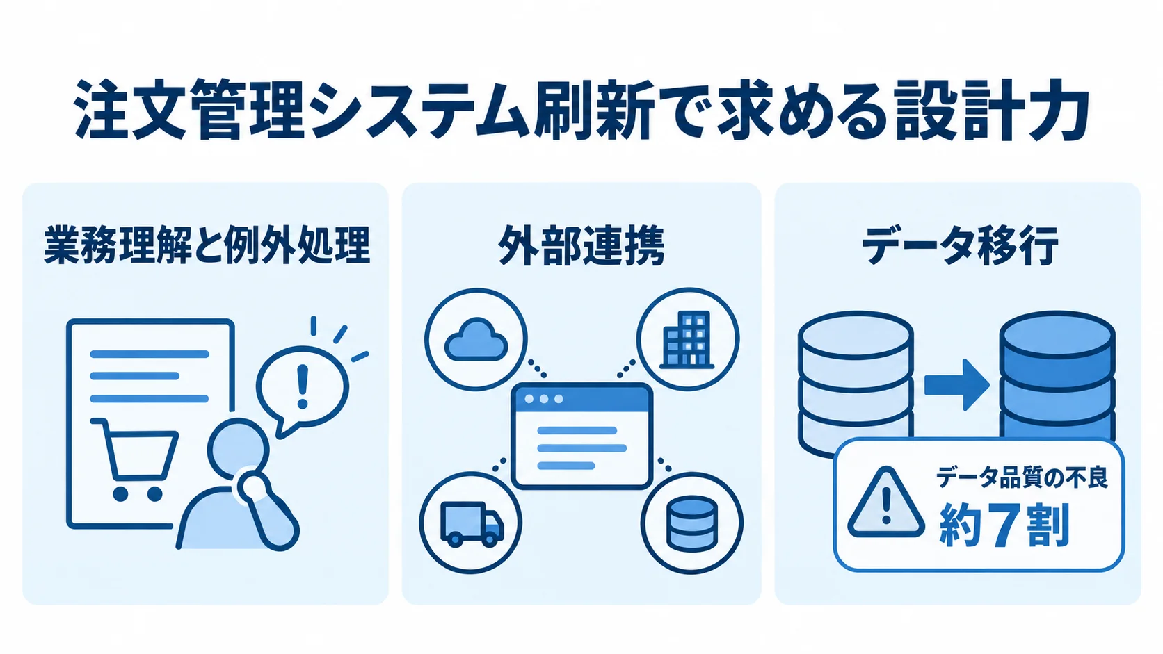注文管理システム刷新で確認するパートナーの設計力 注文管理システム刷新で求める業務理解、外部連携、データ移行の設計力を示すパネル図。データ品質の不良に約7割を添えている。