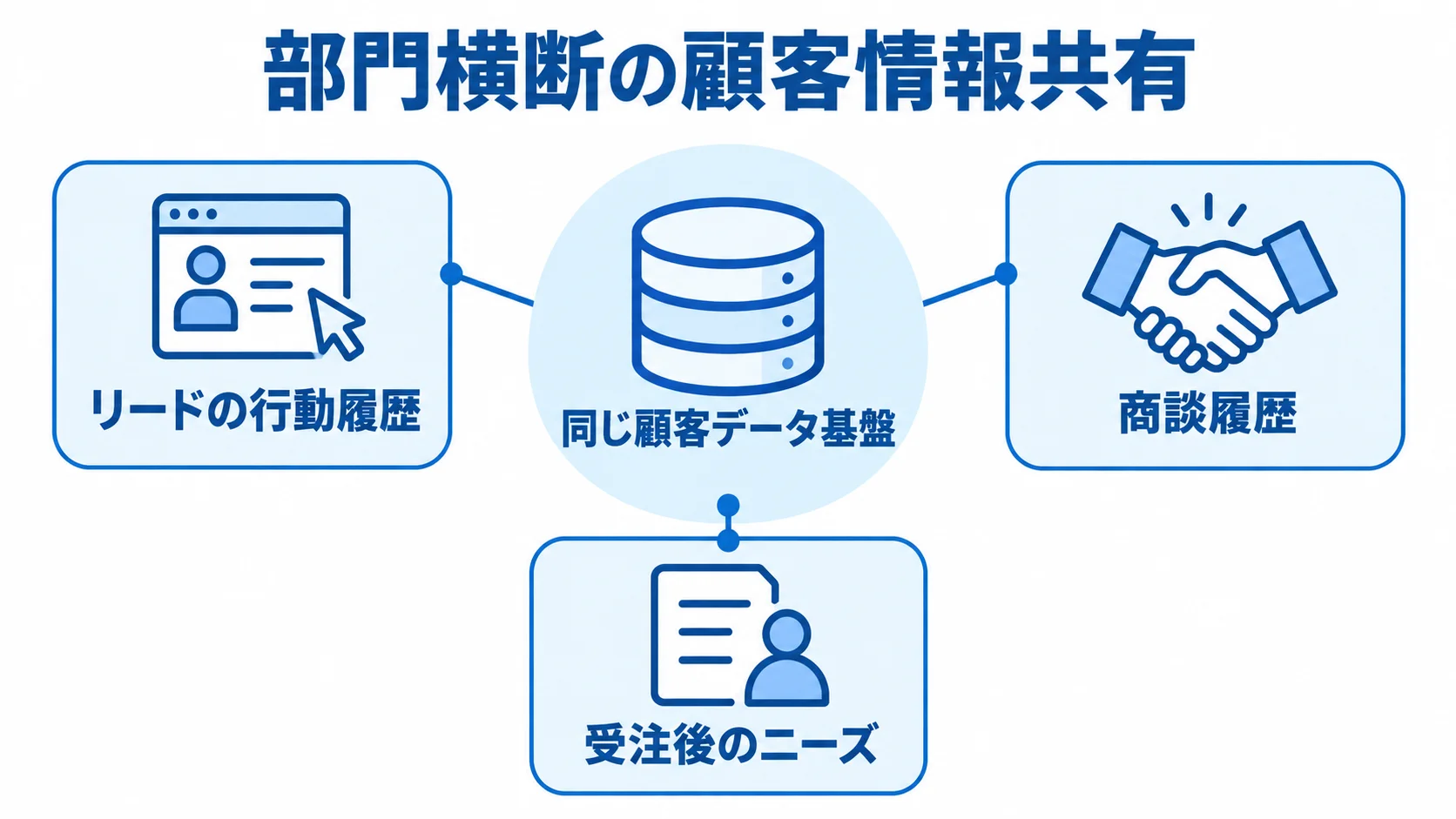 部門をまたいで顧客情報を共有する構成 同じ顧客データ基盤を中心に、リードの行動履歴、商談履歴、受注後のニーズが集まる図解