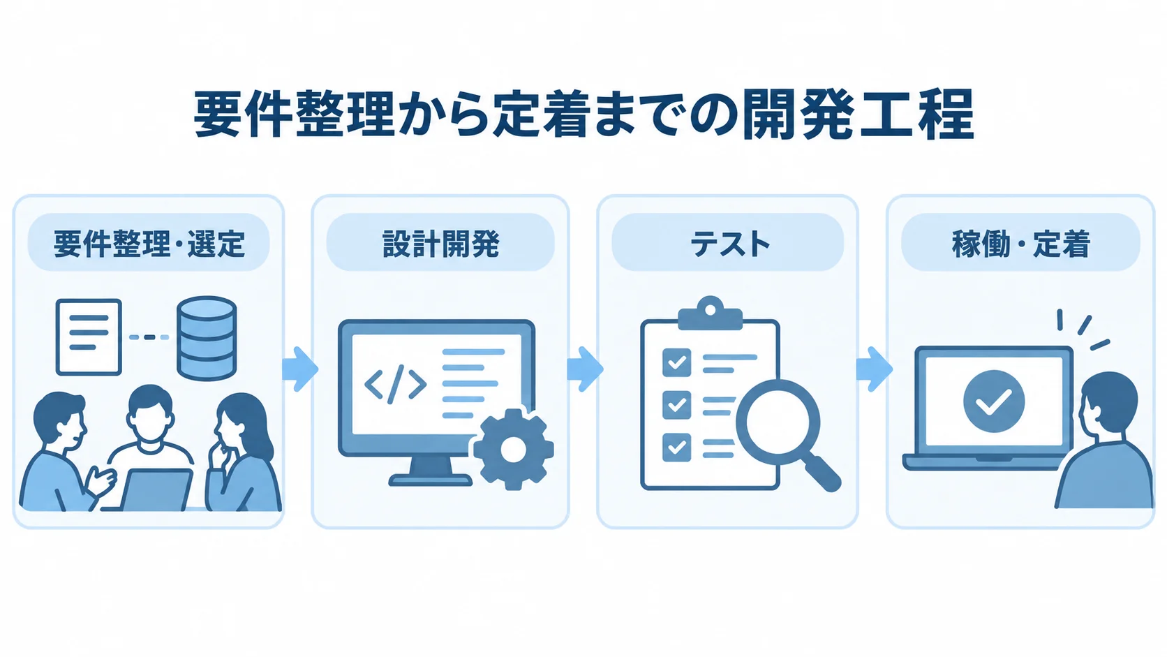 システム開発工程の4つのまとまり 要件整理・選定から稼働・定着までを4つのパネルにまとめたシステム開発工程の図解です。