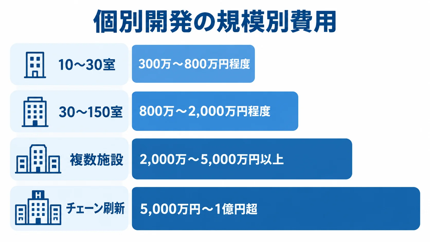 施設規模別に見る客室管理システムの個別開発費用 10〜30室からチェーン刷新まで、施設規模ごとの個別開発費用の目安を横棒で比べた図。