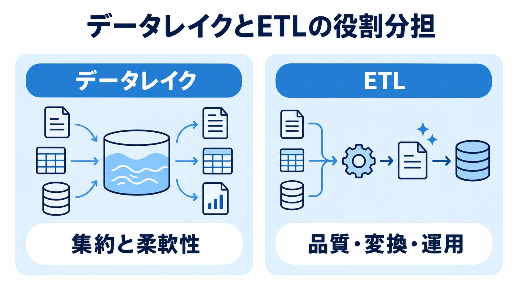 データレイクとETLの役割を比較した図 データレイクがデータを集約し、ETLが品質・変換・運用を担う関係を左右で示した図解。