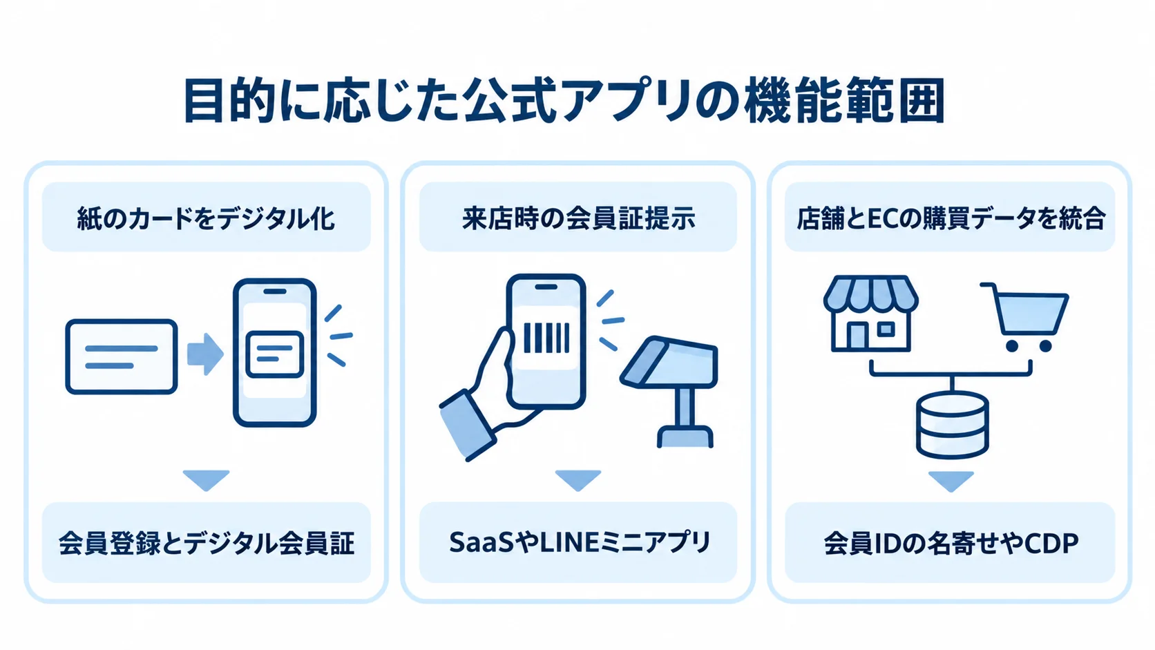 公式アプリの目的と機能範囲の対応図 公式アプリの3つの目的と、それぞれに対応する機能や方式を並べた図。
