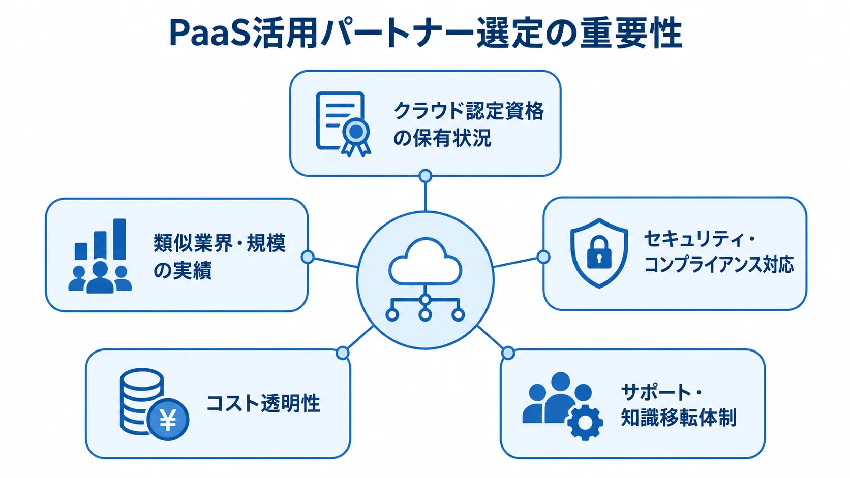 PaaS活用パートナー選定で確認する5つの観点 PaaS活用パートナーの選定で確認する5つの観点を、中央テーマから放射状に示した図。