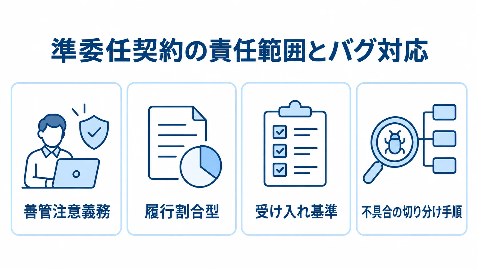 準委任契約の責任範囲とバグ対応を示すパネル図 準委任契約の義務とバグ対応の論点を4枚のパネルで示す図