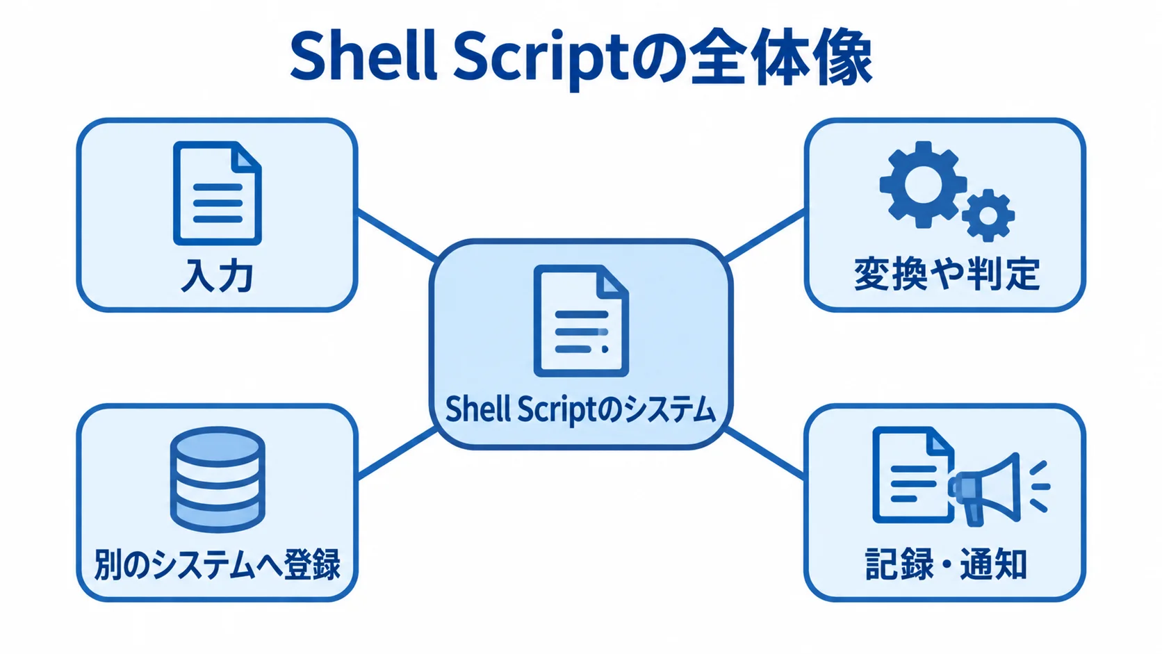 Shell Scriptのシステムにおける入力から記録・通知までの関係図 Shell Scriptのシステムを中心に、入力、変換や判定、別のシステムへの登録、記録・通知を配置した図。