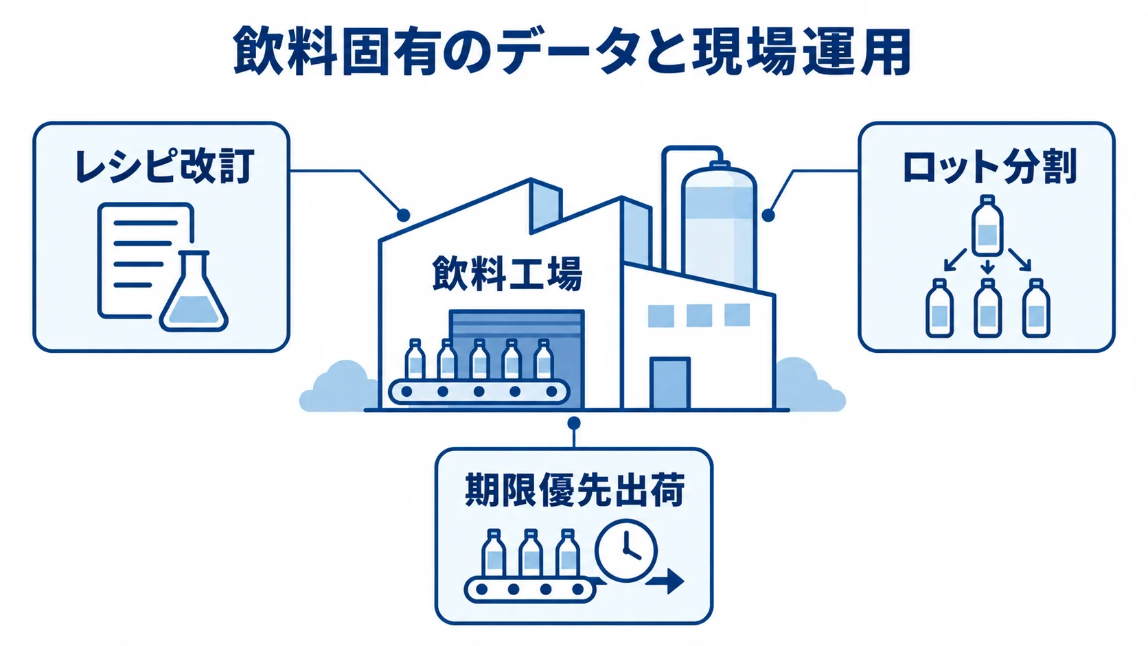 飲料工場の生産管理で確認するデータと運用条件 飲料工場を中心に、レシピ改訂やロット分割などの運用条件を示す図解