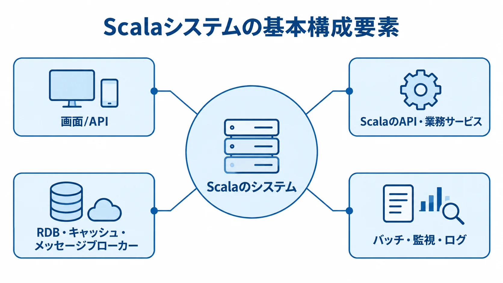 Scalaシステムの基本構成要素 Scalaのシステムを中央に置き、画面/API、業務サービス、データ連携、バッチと監視を注釈線で示した図です。