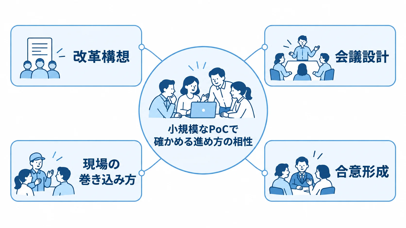 業務改革コンサルのPoCで確かめる進め方 小規模なPoCで改革構想や会議設計、現場の巻き込み方、合意形成を確かめる図