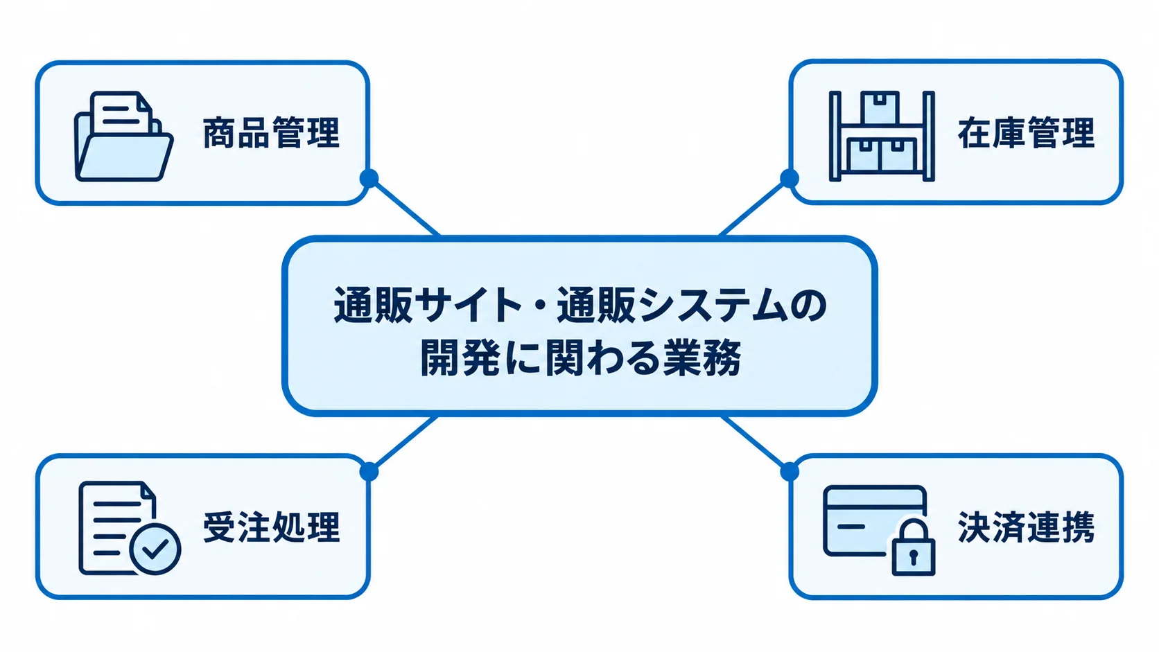 通販システムに関わる業務の連携図 通販システムを中心に、商品管理・在庫管理・受注処理・決済連携が結び付く図。