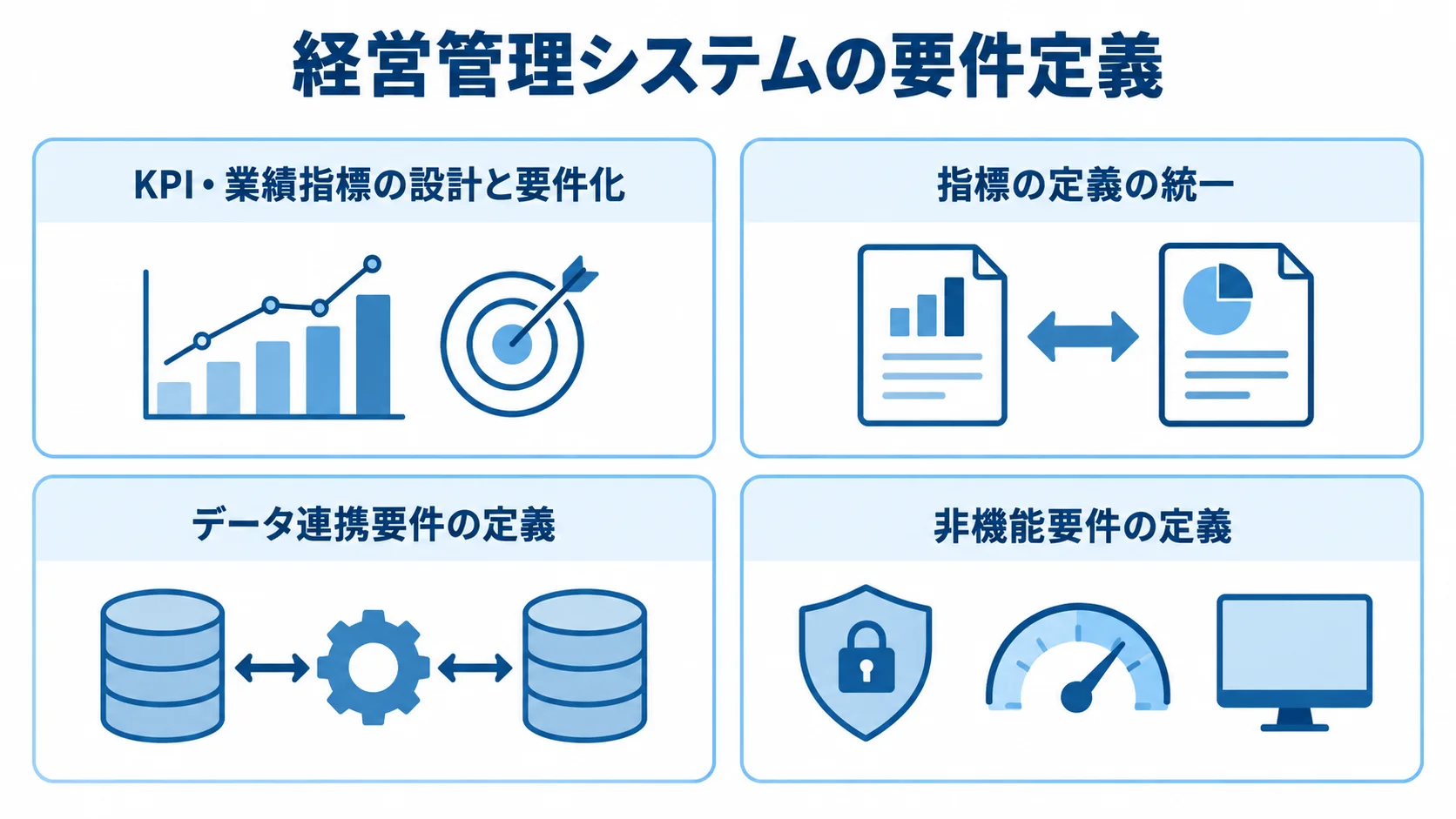 要件定義で整理するKPI、指標定義、データ連携、非機能要件 経営管理システムの要件定義で扱う4つの論点をカードで整理した図。
