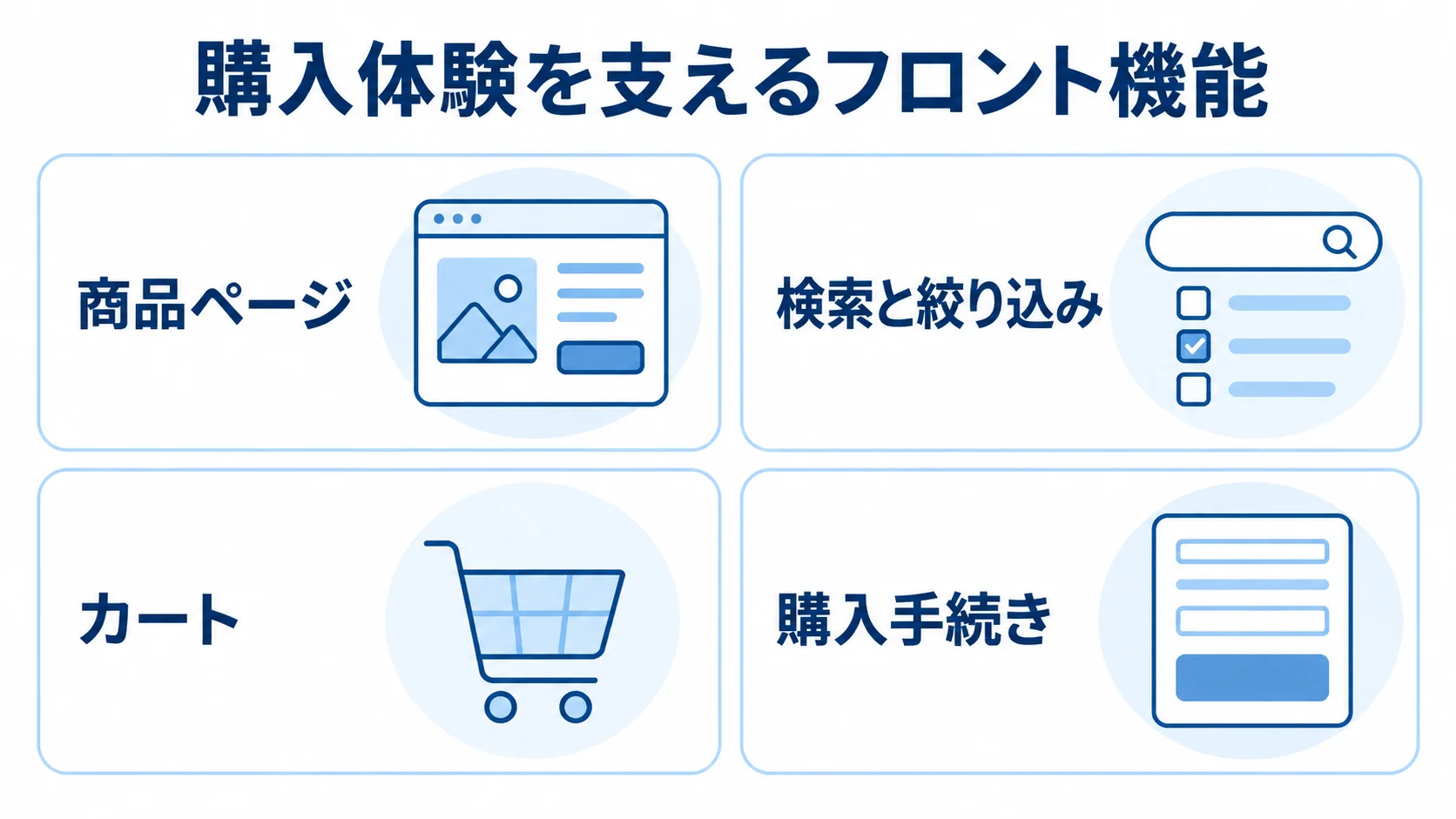 購入体験を支えるフロント機能の構成 商品ページ、検索と絞り込み、カート、購入手続きが購入体験を支える構成図