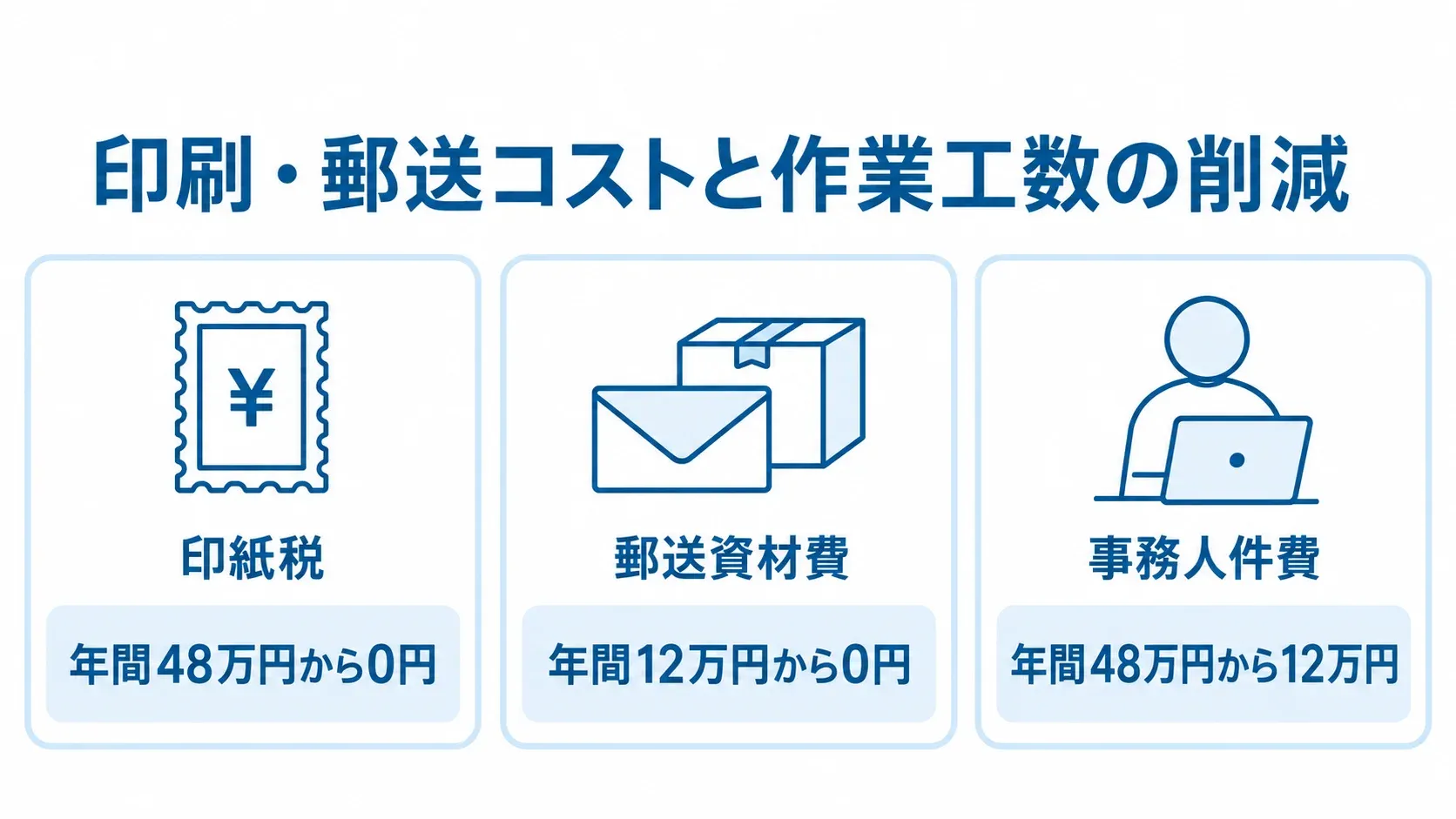 印紙税、郵送資材費、事務人件費の年間費用を電子化前後で示す3枚のパネル図。