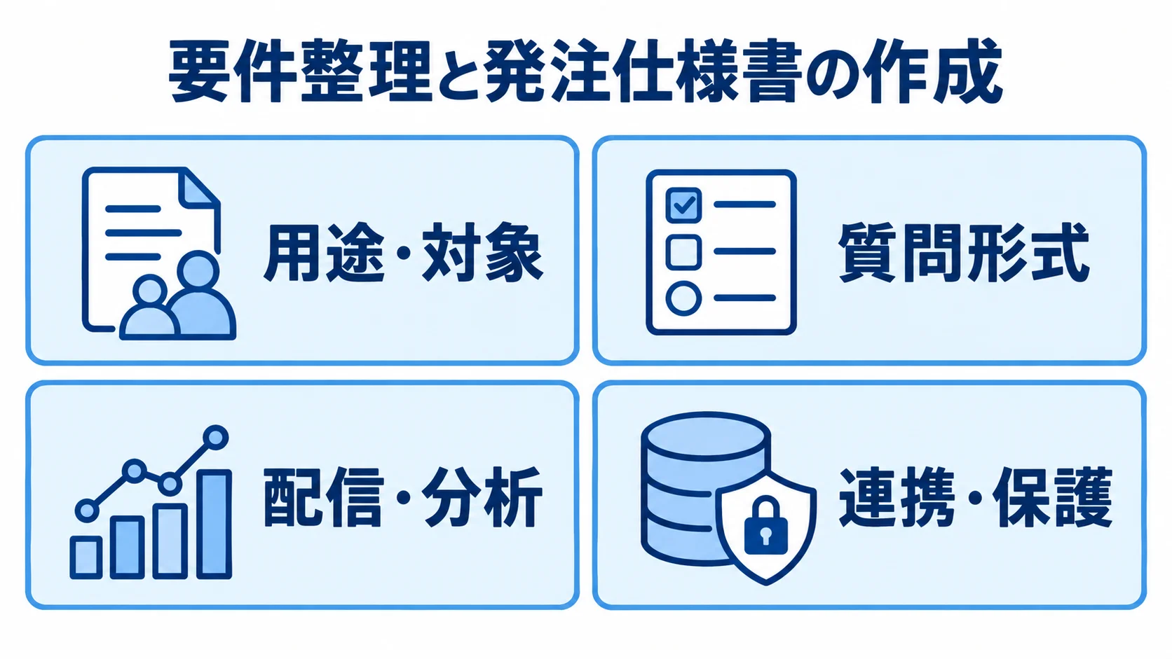 アンケートシステムの発注仕様書に整理する4領域 発注仕様書に整理する用途・対象、質問形式、配信・分析、連携・保護の4領域を示した図