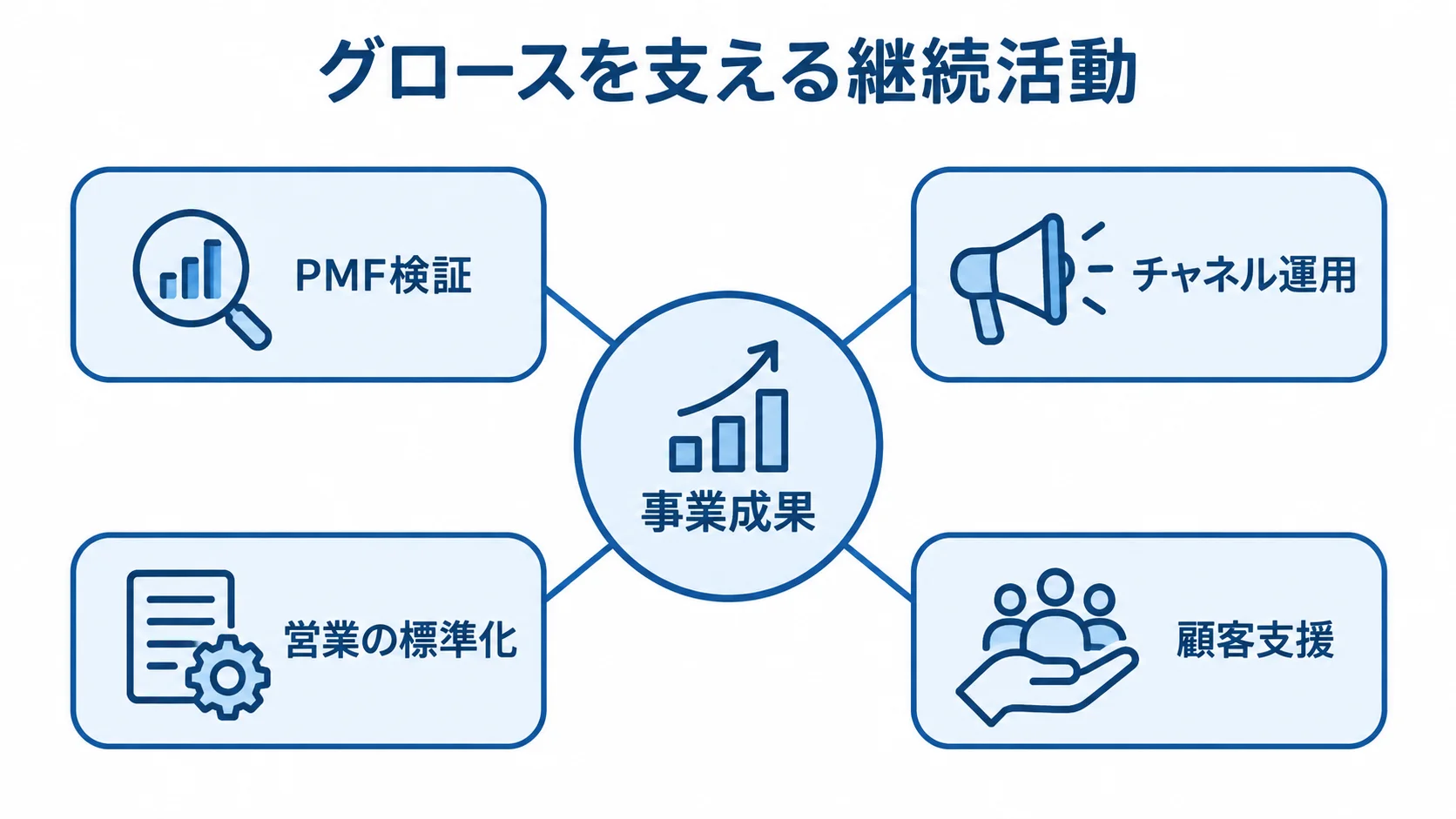 事業成果を支える4つの継続活動 事業成果を中心に、PMF検証、チャネル運用、営業の標準化、顧客支援が並ぶ図