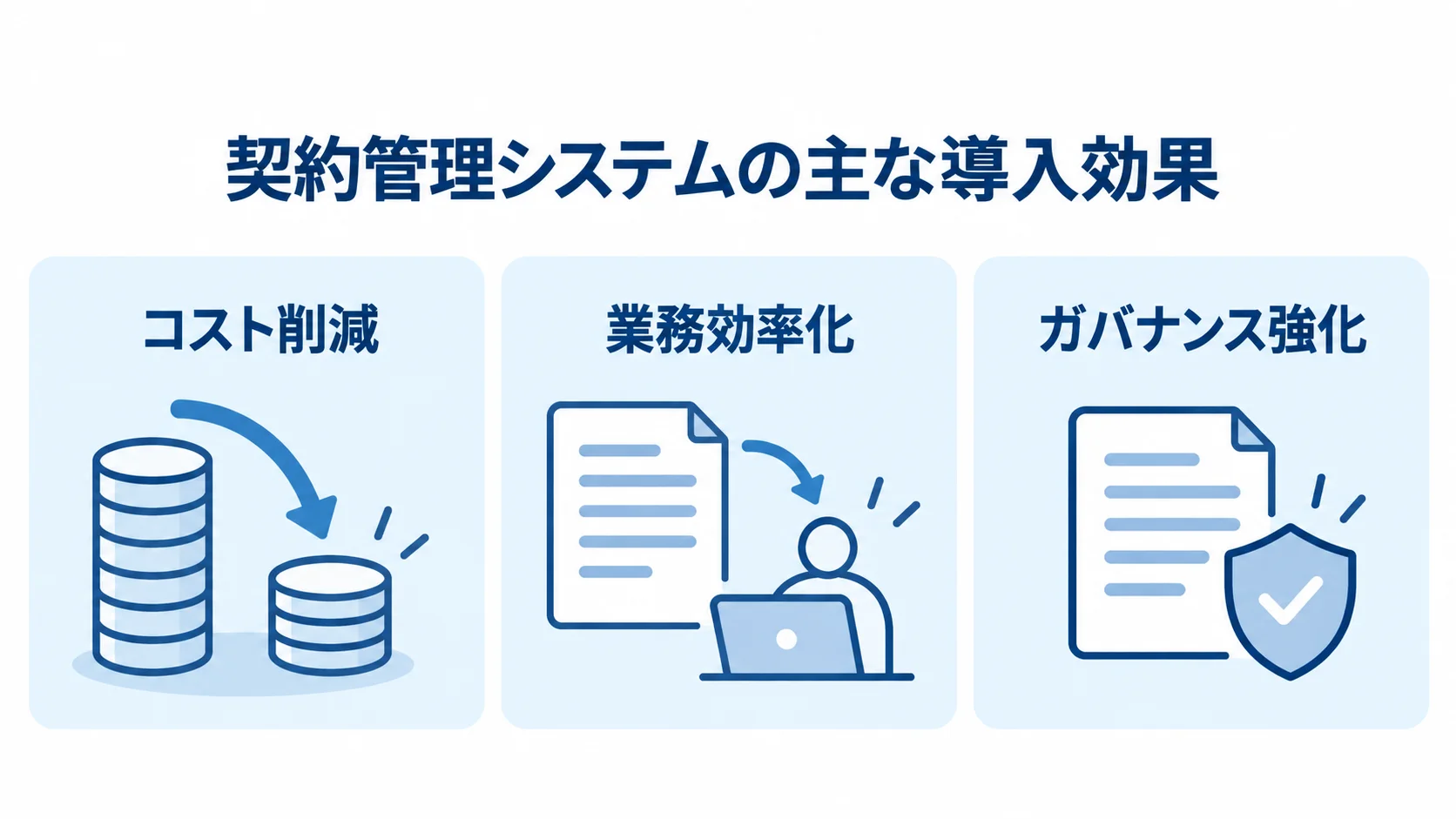 契約管理システムで得られる3つの導入効果 契約管理システムの導入効果を、コスト削減、業務効率化、ガバナンス強化の3つのパネルで示した図。