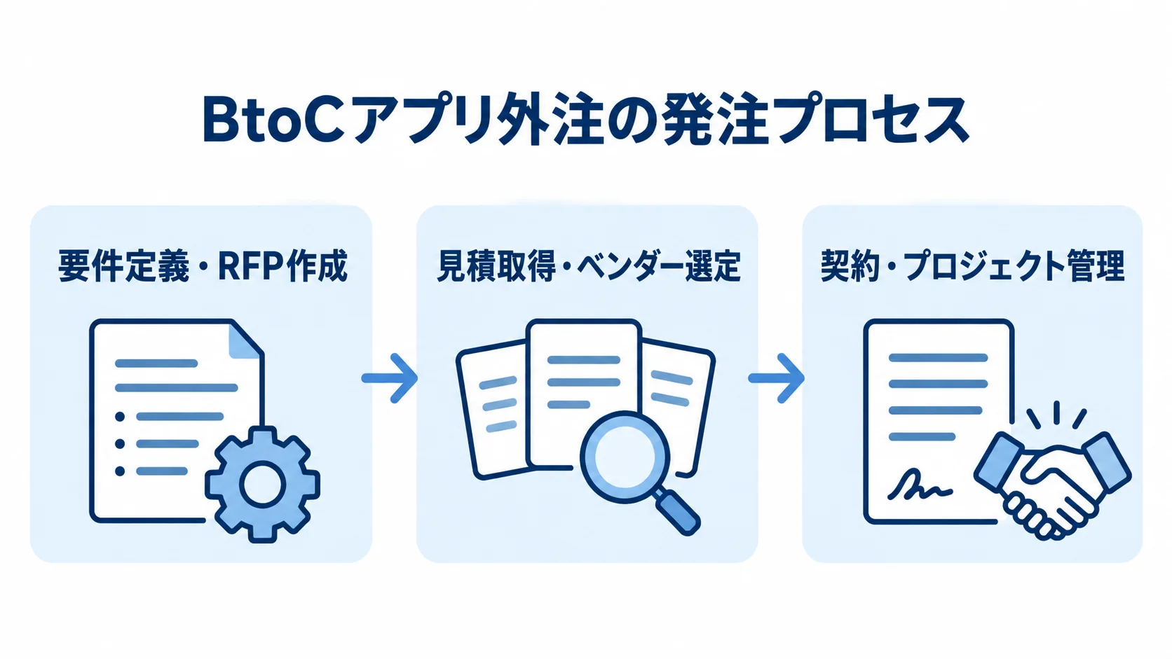 BtoCアプリ外注の発注プロセス BtoCアプリの外注を要件定義・RFP作成、見積取得・ベンダー選定、契約・プロジェクト管理の順に示した図。