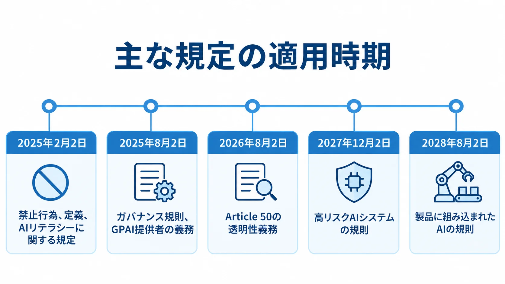 EU AI Actの規定別適用時期を示す時系列図 EU AI Actの主な規定を2025年から2028年までの適用日順に並べた時系列図。