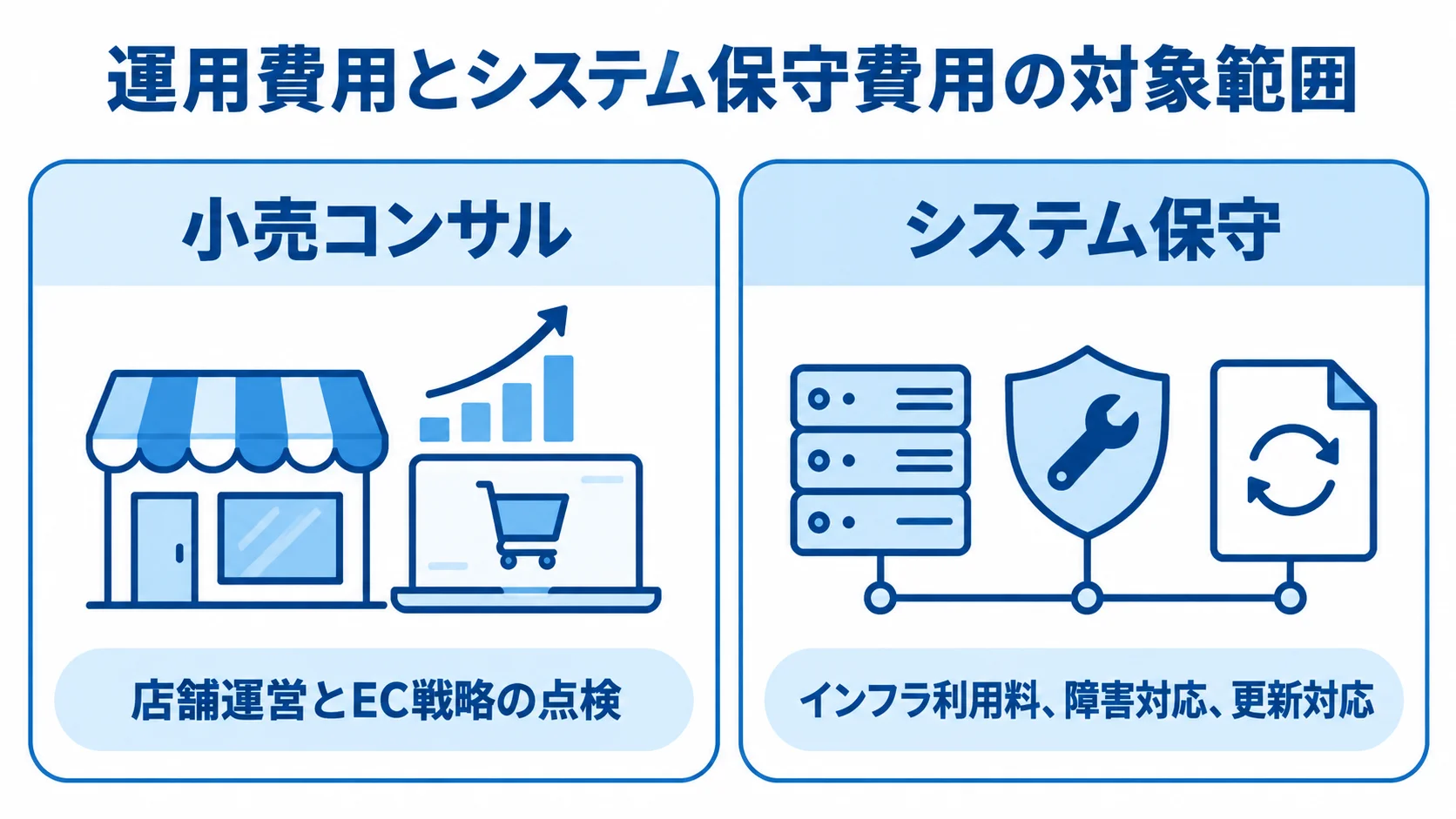小売コンサルとシステム保守が支える対象を左右に分けた図