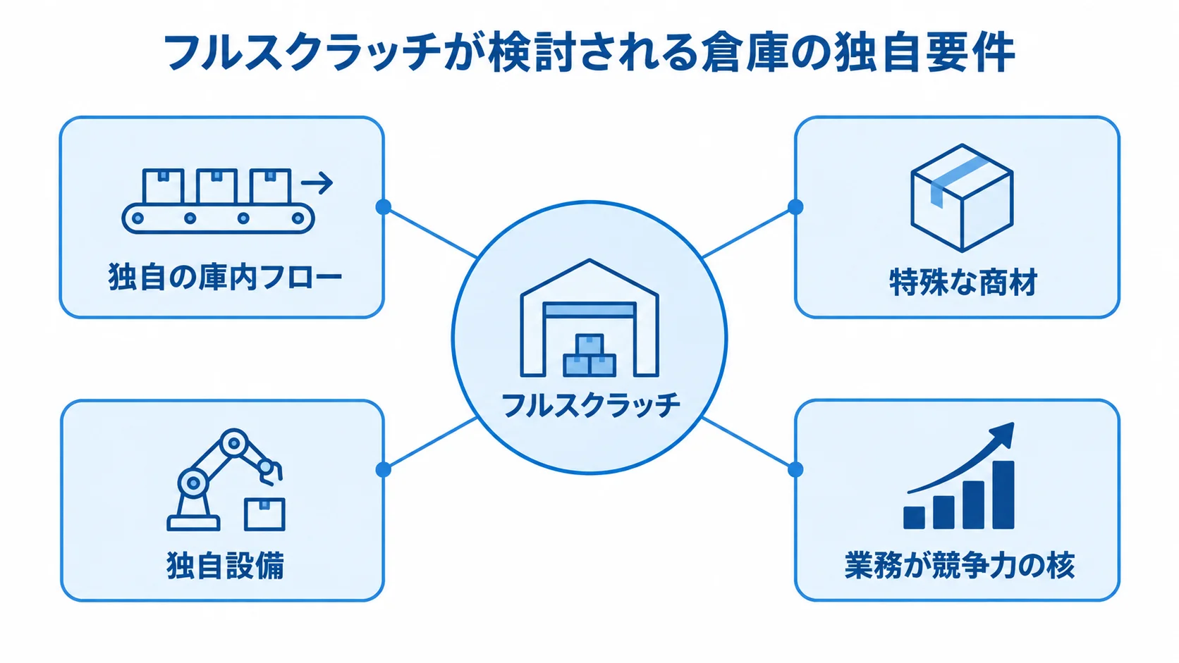 倉庫の独自要件とフルスクラッチ フルスクラッチを検討する倉庫の独自要件を、庫内フロー、商材、設備、競争力の4項目で示した図。