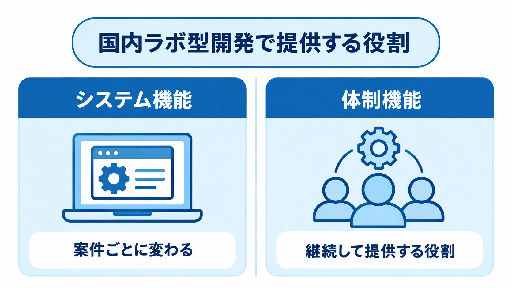 システム機能と体制機能を左右に分け、案件ごとに変わる機能と継続して提供する役割を対比した図。