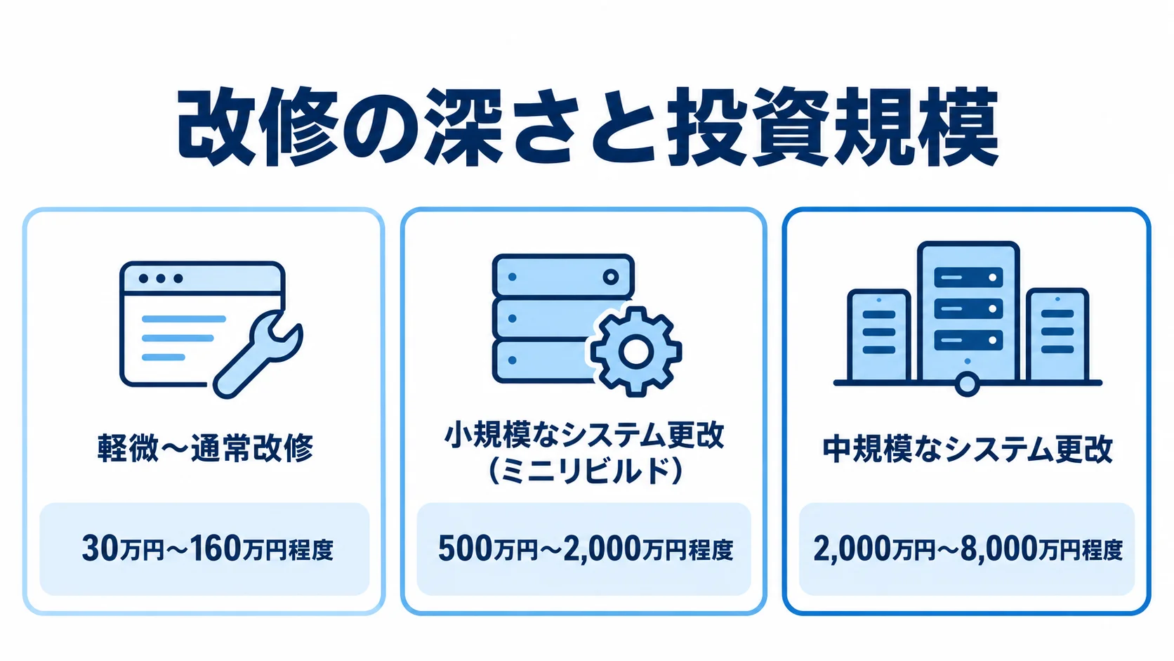 改修の深さごとに投資規模を示す三つのパネル。 改修の深さに応じた三つの段階と、各段階の投資目安を並べた図。